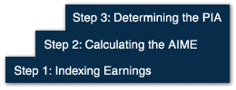 A 3-tiered step diagram labeled Step 1: Indexing earnings; Step 2: Calculating the AIME; Step 3: Determining the PIA.