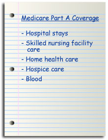 Medicare Part A coverage:  hospital stays, skilled nursing facility (SNF) care, home health care, hospice care, and blood