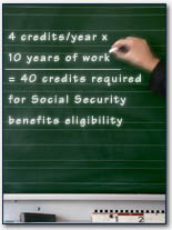 Graphic of a blackboard with the following depicted vertically as a math problem:
4 credits/year X 10 years of work = 40 credits required for Social Security benefits eligibility