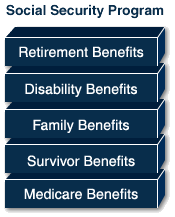 Social Security Program: Retirement Benefits, Disability Benefits, Family Benefits, Survivor Benefits, Medicare Benefits