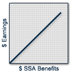 Graphic of a line graph, labeling "x" axis as: "$ earnings" and "y" axis as: "$ SSA benefits". 